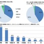 高栄養、高機能の食品に関心があるか／高栄養、高機能の食品で関心の高いジャンル