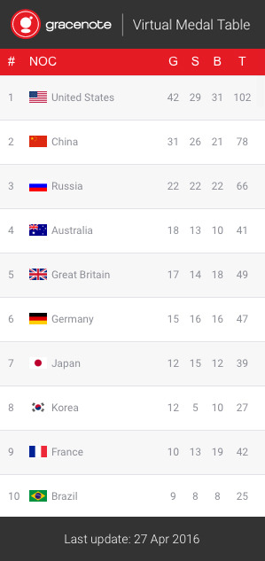 リオ五輪 メダル獲得数予測1位はアメリカ 日本は7位 データ分析で獲得予測 Cycle やわらかスポーツ情報サイト
