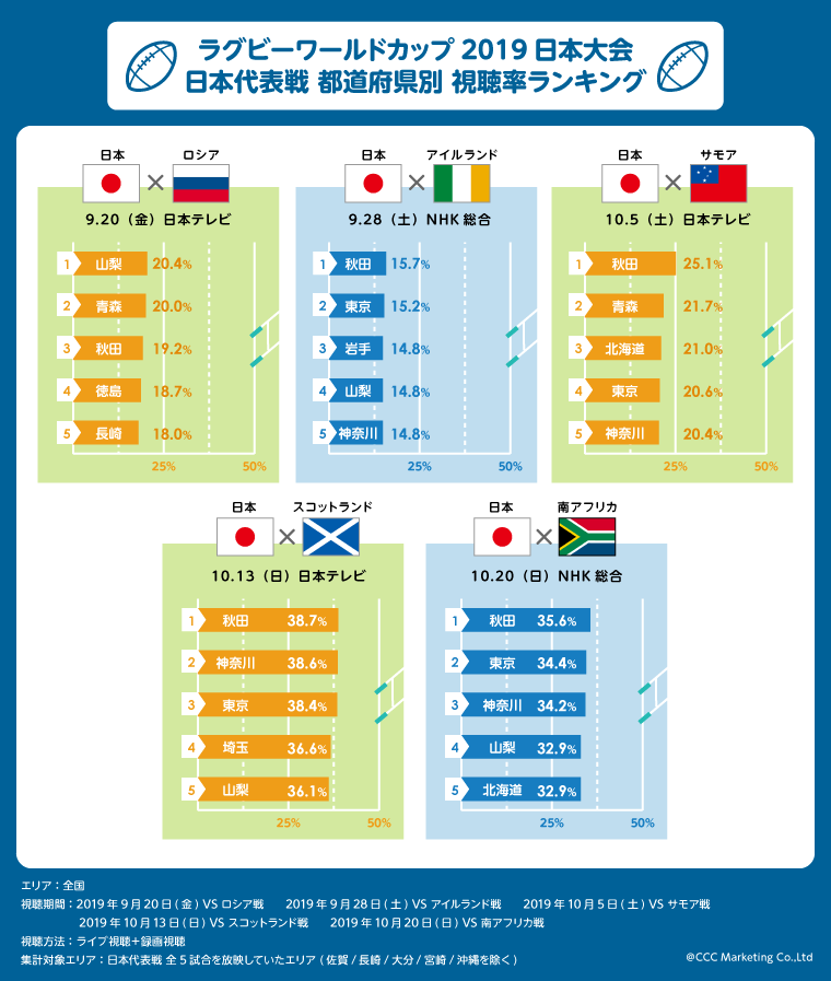 ラグビーワールドカップ 一番視聴率が高かった都道府県は秋田県 Cycle やわらかスポーツ情報サイト