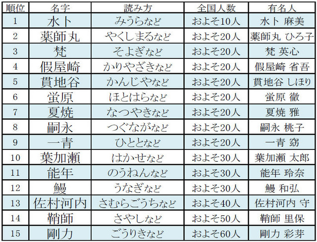 有名人の珍しい名字第1位はあの人気女子アナ Cycle やわらかスポーツ情報サイト