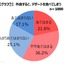 「外食時にデザート！」食べてしまう人は57.8%…「食と健康」に関する意識調査 画像