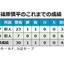 巨人が柿澤貴裕との支配下契約解除を発表…同僚の野球道具盗み転売 画像