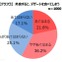 「外食時にデザート！」食べてしまう人は57.8%…「食と健康」に関する意識調査