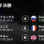 【平昌五輪】クルーゲルが金メダル…クロスカントリー30男子決勝