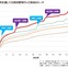 夏の甲子園、試合視聴テレビは全国54.2%、秋田県85.3%