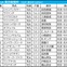 【東京新聞杯／枠順】鬼門3枠に実力上位2頭がイン　ウォーターリヒトは昨年と同じ6枠12番「脚質×枠」で好データに再び該当