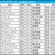 【フェブラリーS／枠順】5人気以内×真ん中枠が「馬券内率72.7％」の安定感　伏兵は“5枠まで”が好走ライン