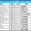【弥生賞／枠順】少頭数なら断然“外有利”　有力一角は「1.1.3.11」と「6.5.1.6」で明暗分かれる