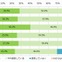 「スマホ依存」の自覚が8割超え、7割以上のユーザーが寝床でもスマホ