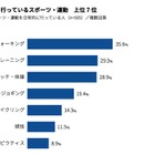 日常的なスポーツとしてウォーキング、筋力トレーニング、ストレッチが人気…スポーツ・運動に関する調査 画像