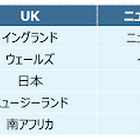 ラグビーワールドカップ、日本の注目度は参加国中2位…海外消費者の関心分析 画像