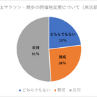 東京オリンピックマラソン開催地変更は東京が反対51％、北海道が賛成53％ 画像