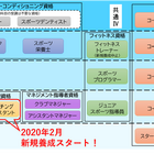 公認スポーツ指導者資格「コーチングアシスタント」通信講座がスタート 画像