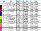 【関屋記念／前日オッズ】単勝3.9倍以下の1人気は「2.1.1.0」で鉄板級　6人気以下の伏兵は“前走負けた馬”が狙い