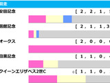 【札幌記念／前走ローテ】人気一角に浮上する「0.0.1.12」　波乱含みで“美味しい”函館記念組