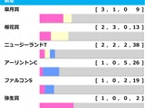 【NHKマイルC／前走ローテ】軸推奨はアドマイヤズームではなく……「5/10」勝ち馬輩出の臨戦過程に穴妙味