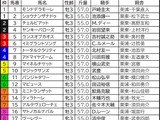 【NHKマイルC／枠順】“名馬も敗れた”試練の枠にアドマイヤズームがイン　外枠優勢で浮上した「3.3.0.1」該当馬は？
