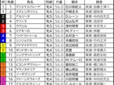 【ヴィクトリアマイル／枠順】ステレンボッシュが“連対ゼロ”の不振枠　穴の一発期待＆「馬券内率80%」該当の軸候補は？