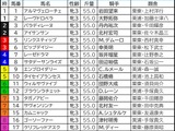 【オークス／枠順】エンブロイダリーは単回収値200超の“勝率40％”に該当　リンクスティップらは「鞍上×枠」で怪しい雲行き