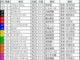 【日本ダービー／枠順】勝ち切る人気馬は外枠に集中　幸運の1枠1番には“ダービー穴騎手”　運び方ひとつで激走チャンスの3頭は？