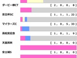【安田記念／前走ローテ】ソウルラッシュに“馬券内率75％”濃厚で軸不動か　一気の戴冠狙う伏兵も警戒