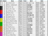 【安田記念／枠順】“連対率5.9％”の不振枠には……ソウルラッシュとシックスペンスで明暗　「妙味大」の外枠勢に要警戒