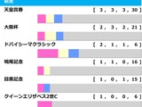【宝塚記念／前走ローテ】想定6人気以下の伏兵に「2.1.1.2」好条件　有馬記念勝ち馬レガレイラは“苦戦必至”か