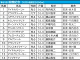 【函館記念／枠順】マコトヴェリーキーが唯一“連対ゼロ”の不振枠にイン　「馬券内率80％」該当の狙える伏兵は……