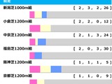 【北九州記念／前走ローテ】人気一角に“GI馬も凡走”の鬼門データ　穴候補は単回収値「531」の刺客
