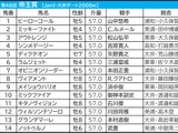 【帝王賞】勝ち名乗り挙げる重要ステップを制した“希少産駒”がさらなる飛躍へ　大井なら「いかんなく持ち味発揮」可能