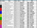 【北九州記念／枠順】ヨシノイースターが「0.0.1.9」の大外イン　フラットな傾向も「脚質で取捨可能」単回収値606の穴候補は