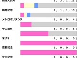 【七夕賞／前走ローテ】昨年は該当馬“3分の2”が馬券内の好相性レースとは？　単回収値「980」の充実5歳馬が狙い目か
