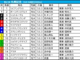 【札幌記念／枠順】“5人気以内でも苦戦”ステレンボッシュが「馬券内率5.6％」の不振枠　連対率5割超の軸候補は