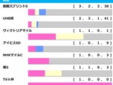 【キーンランドC／前走ローテ】エーティーマクフィら北海道シリーズ組が中心　ウインカーネリアンには「0.0.1.6」の“黄信号”