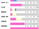 【新潟記念／前走ローテ】ブレイディヴェーグかエネルジコか　“4頭中3頭が1着”鉄板級の臨戦過程は