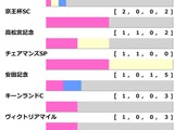 【セントウルS／前走ローテ】夏稼働組vs.春実績馬の構図　“勝率50%該当”トウシンマカオと人気盲点5歳馬に単勝妙味あり