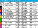 【セントウルS／枠順】トウシンマカオが「馬券内率60％」該当　“内枠がいいとは限らない”一発ありそうな枠を手にした伏兵は