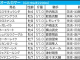 【オールカマー／枠順】コスモキュランダが「0.4.0.1」の鉄板枠　11頭立ての今年、少頭数なら“内優勢”が顕著に