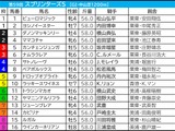 【スプリンターズS／枠順】トウシンマカオが「馬券内率5％」の不振枠　“高配当の使者”は内枠の後方勢