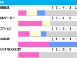 【毎日王冠／前走ローテ】サトノシャイニングら日本ダービー組＆安田記念組の取捨は　カギを握る東京GI組