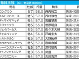 【毎日王冠／枠順】サトノシャイニングが「6.1.0.0」該当で確勝級　枠×脚質で“回収値100以上”の狙い馬は