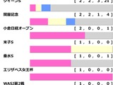 【アイルランドT／前走ローテ】実績馬vs.上がり馬の構図で混戦模様　”今度こそ”狙うボンドガールに勝機到来