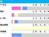 【秋華賞／前走ローテ】桜花賞馬エンブロイダリーの取捨は　直行組と前哨戦組に“3”の分岐点