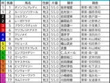【秋華賞／枠順】カムニャック「1.0.1.21」の枠でも追い風　“連対数最多”で成績安定の好枠を手にしたのは……