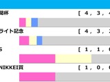 【菊花賞／前走ローテ】エリキングら神戸新聞杯組の取捨は　“馬券内率57.1％”想定10人気以下に穴妙味