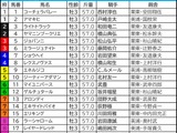 【菊花賞／枠順】人気サイドは内枠理想「3頭で明暗」　伏兵なら外枠で“馬券内率55.6%”該当馬は