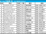 【天皇賞秋／枠順】タスティエーラは5勝の4枠も「0.0.1.11」該当の可能性浮上　外枠から積極的な競馬をした“穴馬に残り目”