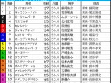 【アルゼンチン共和国杯／枠順】スティンガーグラスが入った“フルゲート大外”の成績は……伏兵が「0.3.1.5」該当で馬券内チャンス