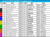 【エリザベス女王杯／枠順】レガレイラは“昨年と同じ”人気馬凡走が目立つ枠にイン　例年好走ありの枠から「馬券内率77.8％」該当馬は