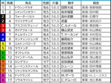 【マイルCS／枠順】有力一角が「4.0.1.2」鉄板級の好枠　伏兵なら“複回収値100超え”の内枠に妙味あり